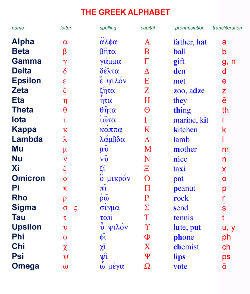 The role of Greek alphabet in the Scripture